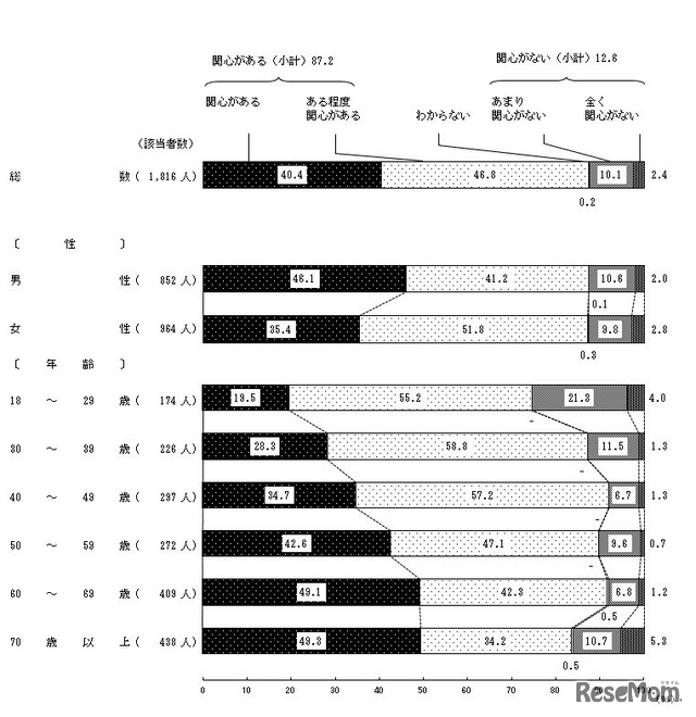 地球環境問題に対する関心