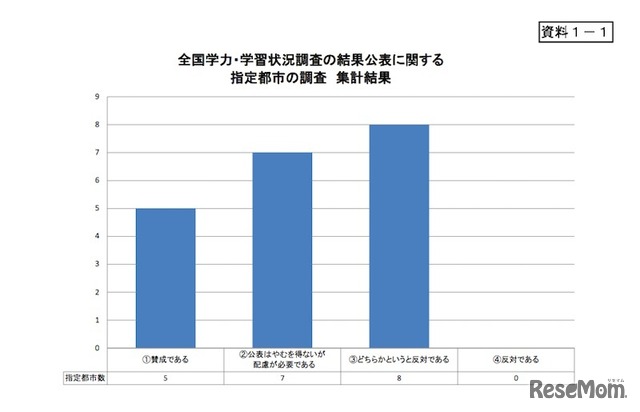 全国学力・学習状況調査の結果公表に関する指定都市の調査結果