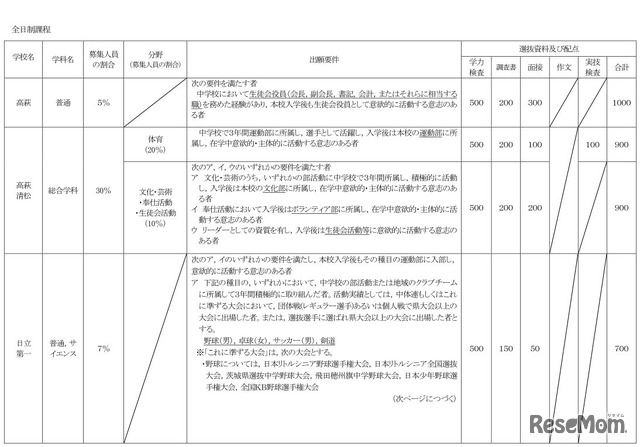 特色選抜の実施概要（一部）