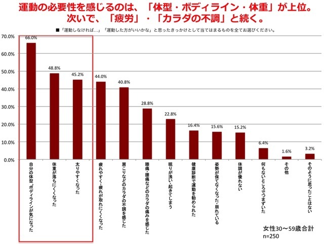 「運動をした方がいいと感じる」8割以上…運動習慣に関する調査