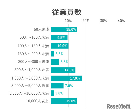 調査回答者属性：所属企業の従業員数