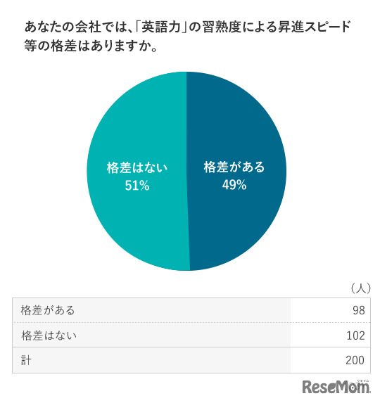 調査結果:昇進スピードの格差