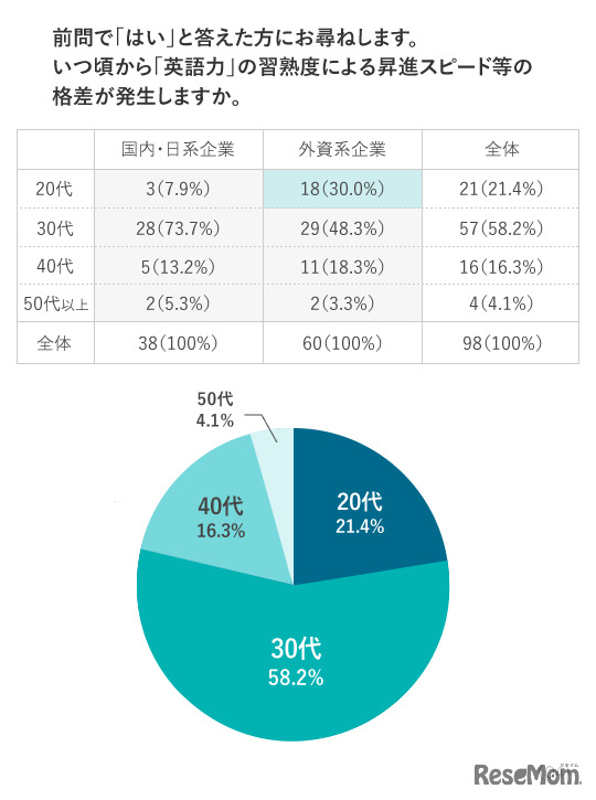 調査結果：昇進スピードの格差の年代