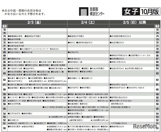 2月3日以降（女子）