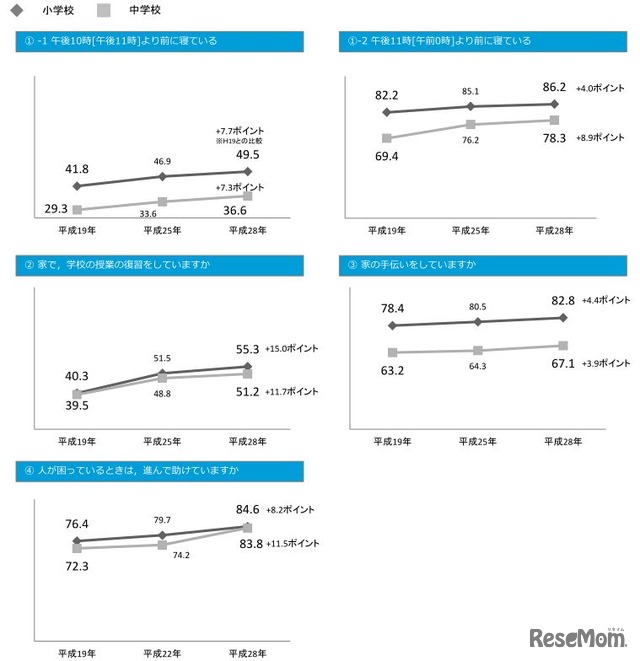 10年間の回答状況の変化（児童生徒質問紙調査）