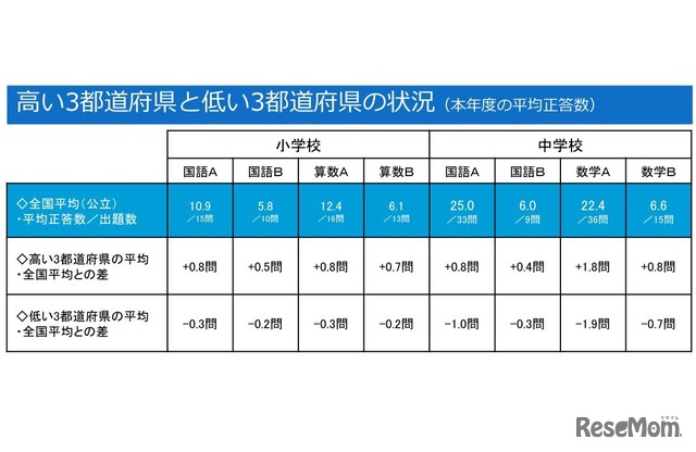 高い3都道府県と低い3都道府県の状況