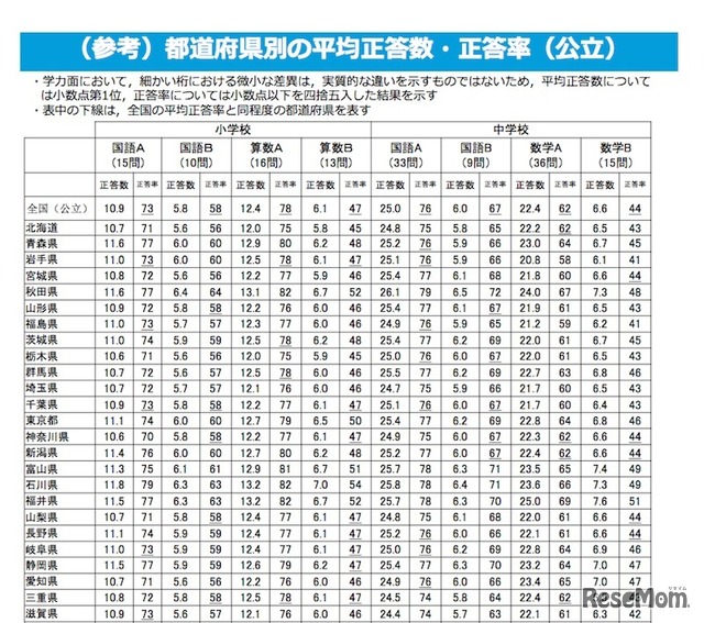 都道府県別の平均正答数・正答率（公立）