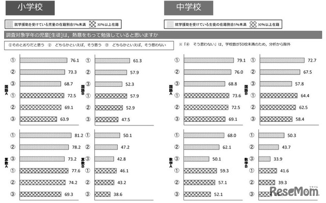 「児童生徒は、熱意を持って勉強していると思うか」という設問の三重クロス分析