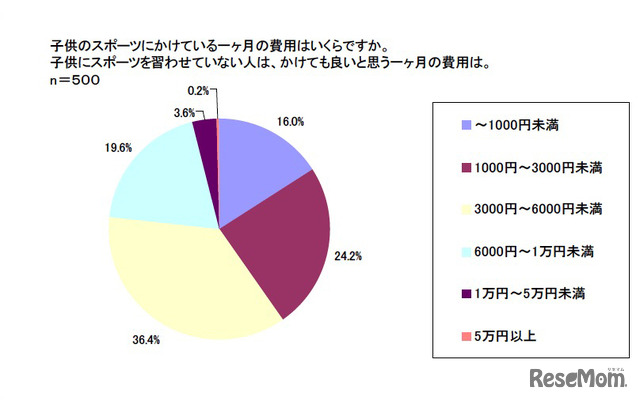 子供のスポーツにかけている一ヶ月の費用はいくらですか。子どもにスポーツを習わせていない人は、かけても良いと思う一ヶ月の費用は