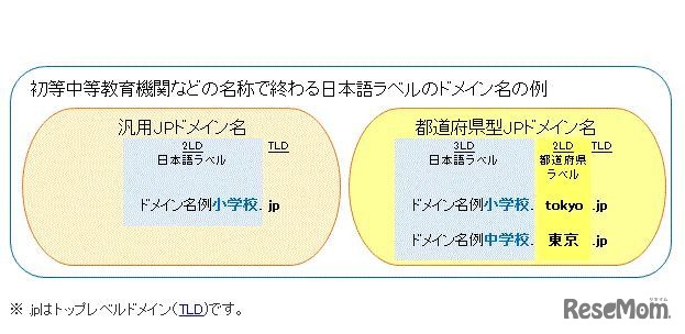 ドメイン名の例