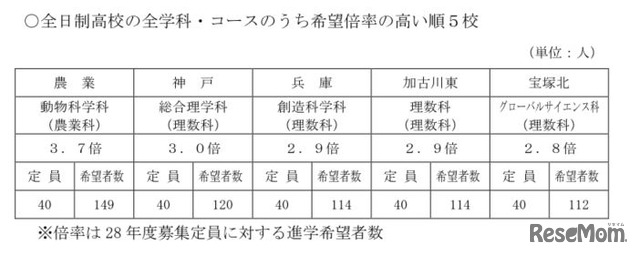 全日制高校の全学科・コースのうち希望倍率の高い順5校