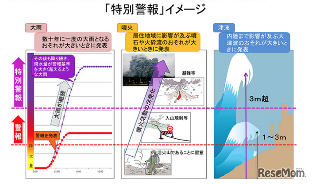 特別警戒のイメージ（気象庁）