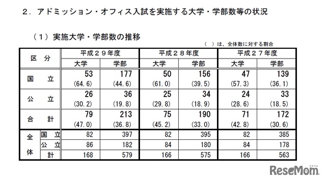 AO入試を実施する大学・学部数等の状況