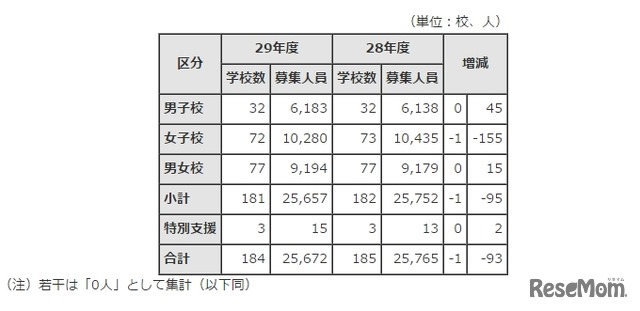 平成29年度都内私立中学校募集人員