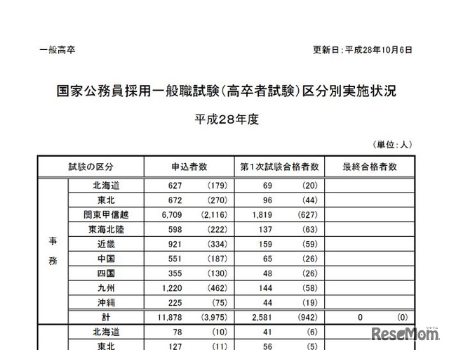 国家公務員採用試験　試験状況（画像は一部）