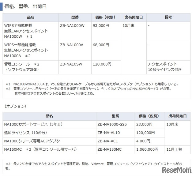 価格、型番、出荷日