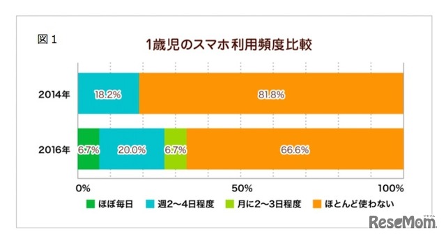 1歳児のスマホ利用頻度