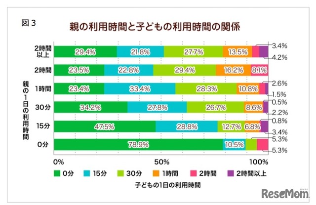 親の利用時間と子どもの利用時間の関係