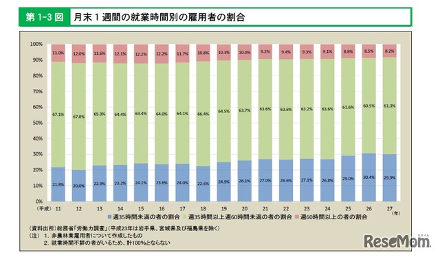 月末1週間の就業時間別の雇用者の割合