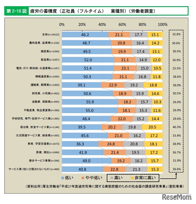 疲労の蓄積度　正社員（フルタイム） 業種別