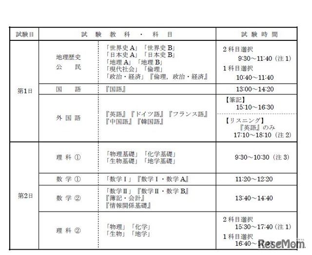 平成29年度大学入試センター試験　各日の時間割