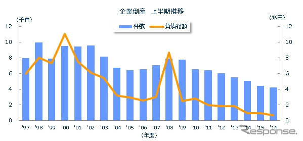 企業倒産 上半期推移