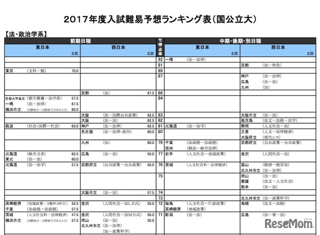 法・政治学系（国公立）