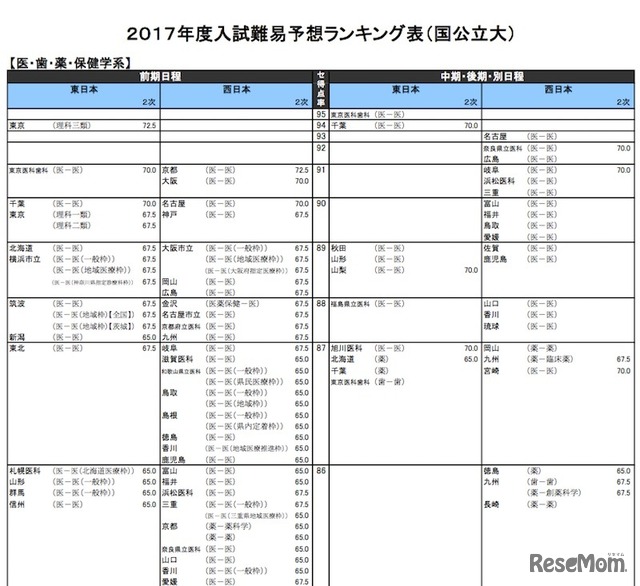 医・歯・薬・保健学系（国公立）