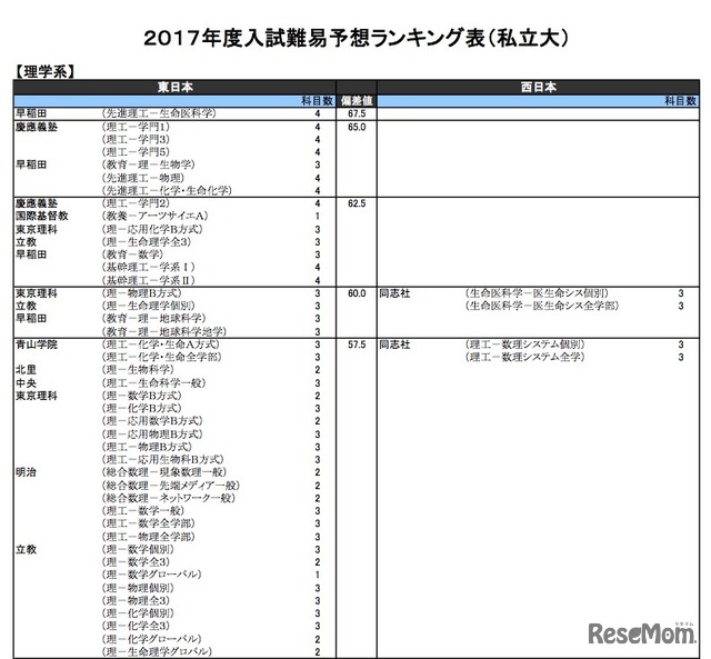 理学系（私立）