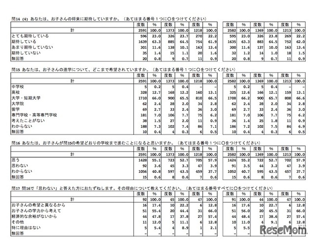 子どもの将来や進学について（保護者調査数値：度数および％の数値は左から、全体・小学5年生・中学2年生）