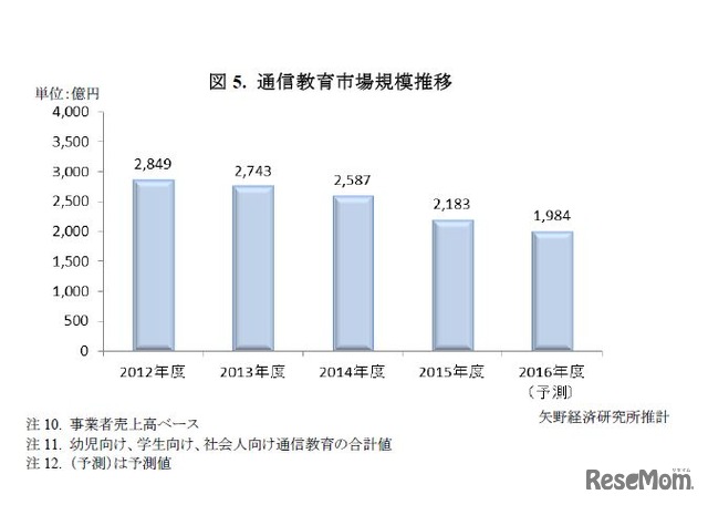 矢野経済研究所「教育産業白書2016年版」　通信教育市場規模推移