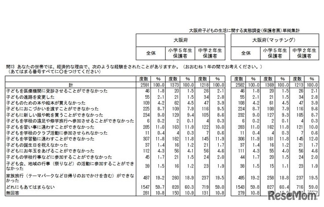 経済的な理由による経験