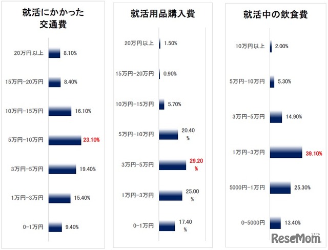 就活にかかった費用