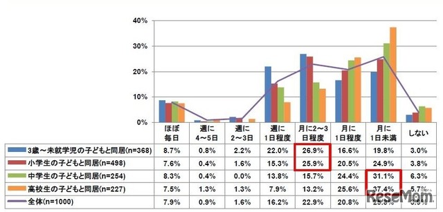 子どもと一緒に外食する頻度