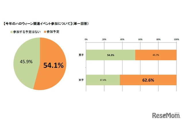 2016年のハロウィーン関連イベント参加について