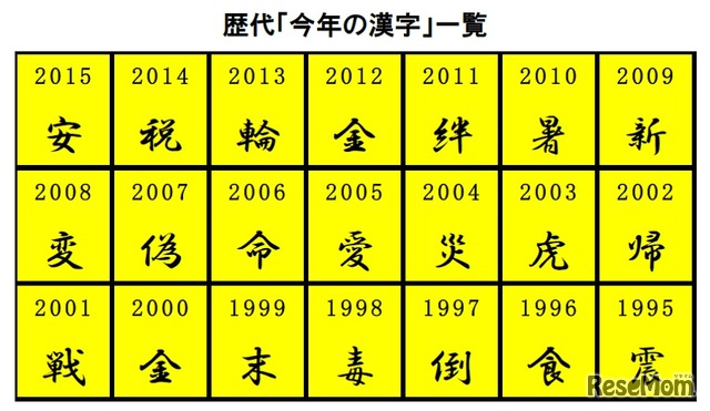 歴代の「今年の漢字」