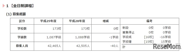 都立高等学校等第一学年生徒募集人員