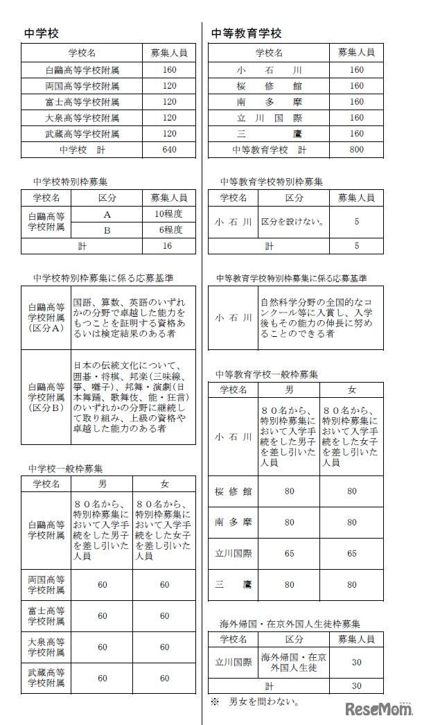 平成29年度都立附属中学校・中等教育学校募集人員