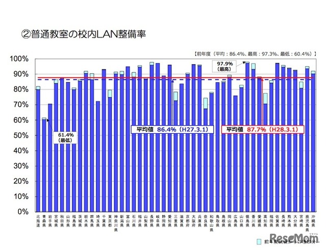 普通教室の校内LAN整備率