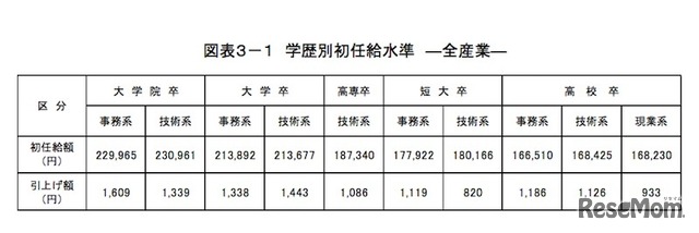 学歴別初任給水準（全産業）