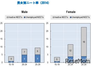 ニートの割合（男女別・2014年）