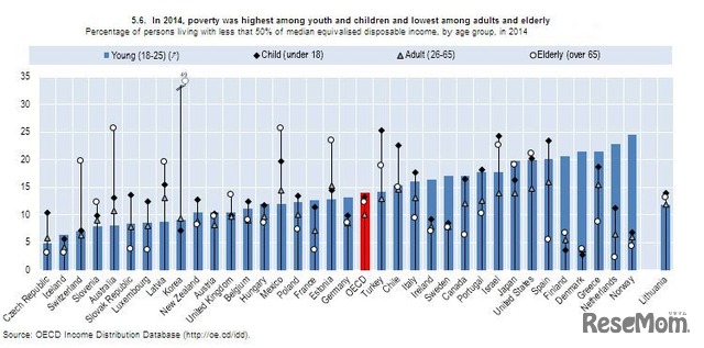 貧困率（2014年）