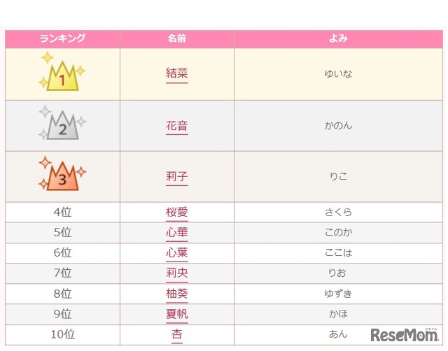 2016年女の子のかわいい名前ランキング（1～10位）　画像：無料 赤ちゃん名づけより引用