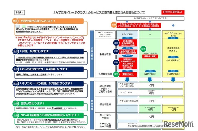 「みずほマイレージクラブ」のサービス変更内容と変更後の商品性