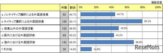 どのような国際的な教育活動を今後（も）行いたいと思うか