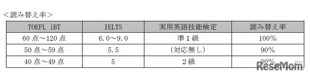 英語資格のスコアに応じた読み替え率