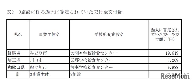 超過面積分の建築工事費を除外する計算をする際に延べ床面積ではなく建築面積を用いていた交付金交付額