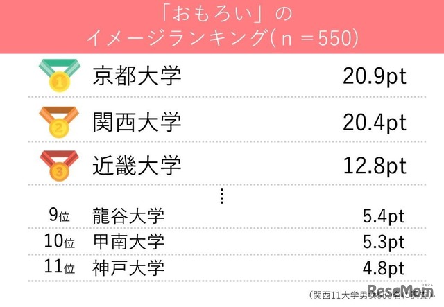 「おもろい」のイメージランキング