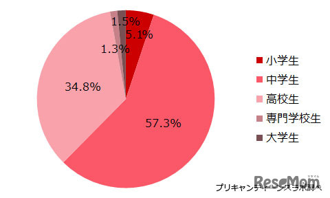 アンケート参加者の属性