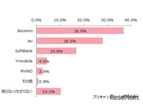 利用しているスマホの通信キャリア